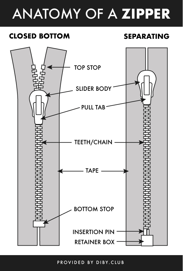 Anatomy of a ZIPPER - Parts, components, terms, sewing vocabulary